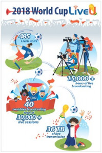 LiveU's live broadcasting figures at the FIFA World Cup in Russia (PRNewsfoto/LiveU)