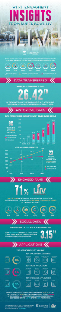 Wi-Fi engagement insights from Super Bowl LIV